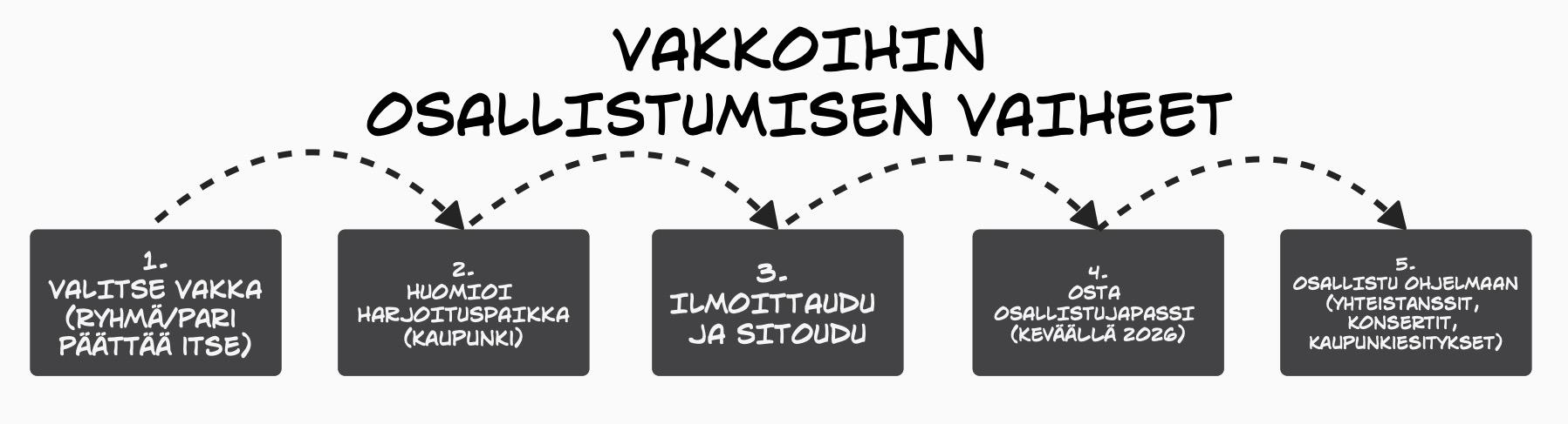 Vakkojen_osallistumisen_vaiheet